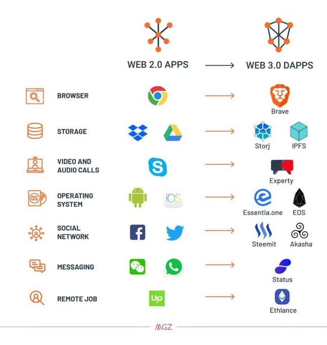 Web 2.0 and Web 3.0 Apps